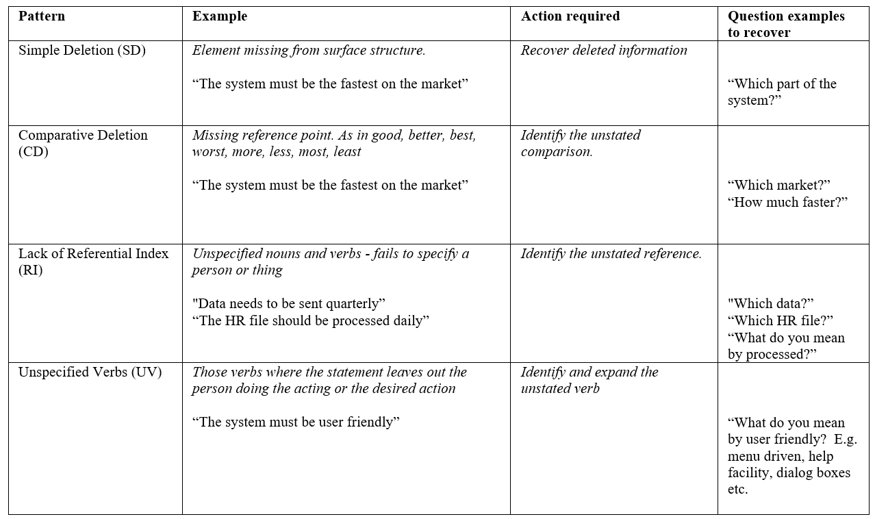 deletion table