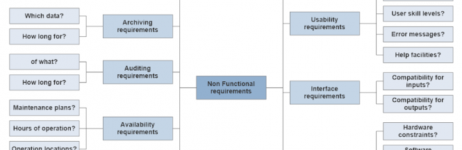 non functional map