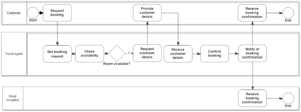 business process diagram