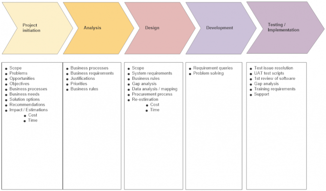 Business analysis involvement through the project lifecycle | Business ...