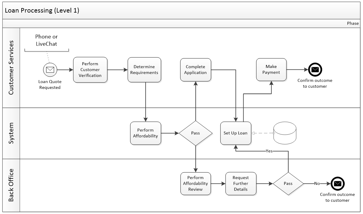 loan-processing-bpmn-level-1