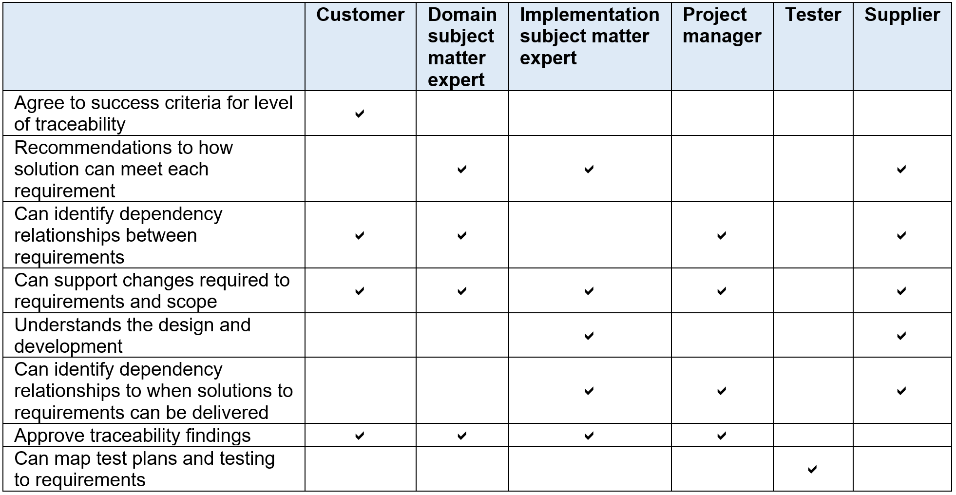 Requirements Traceability Matrix Template