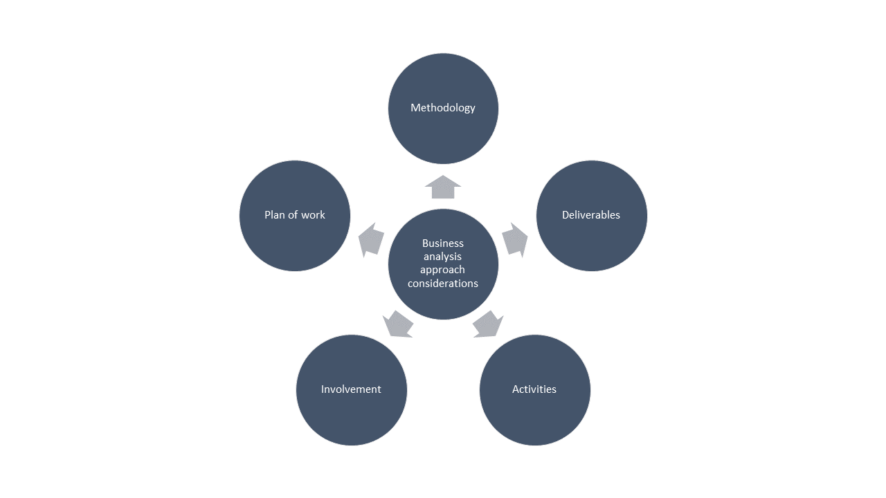 business analysis activities planning