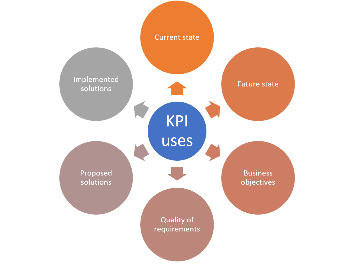 business plan kpis