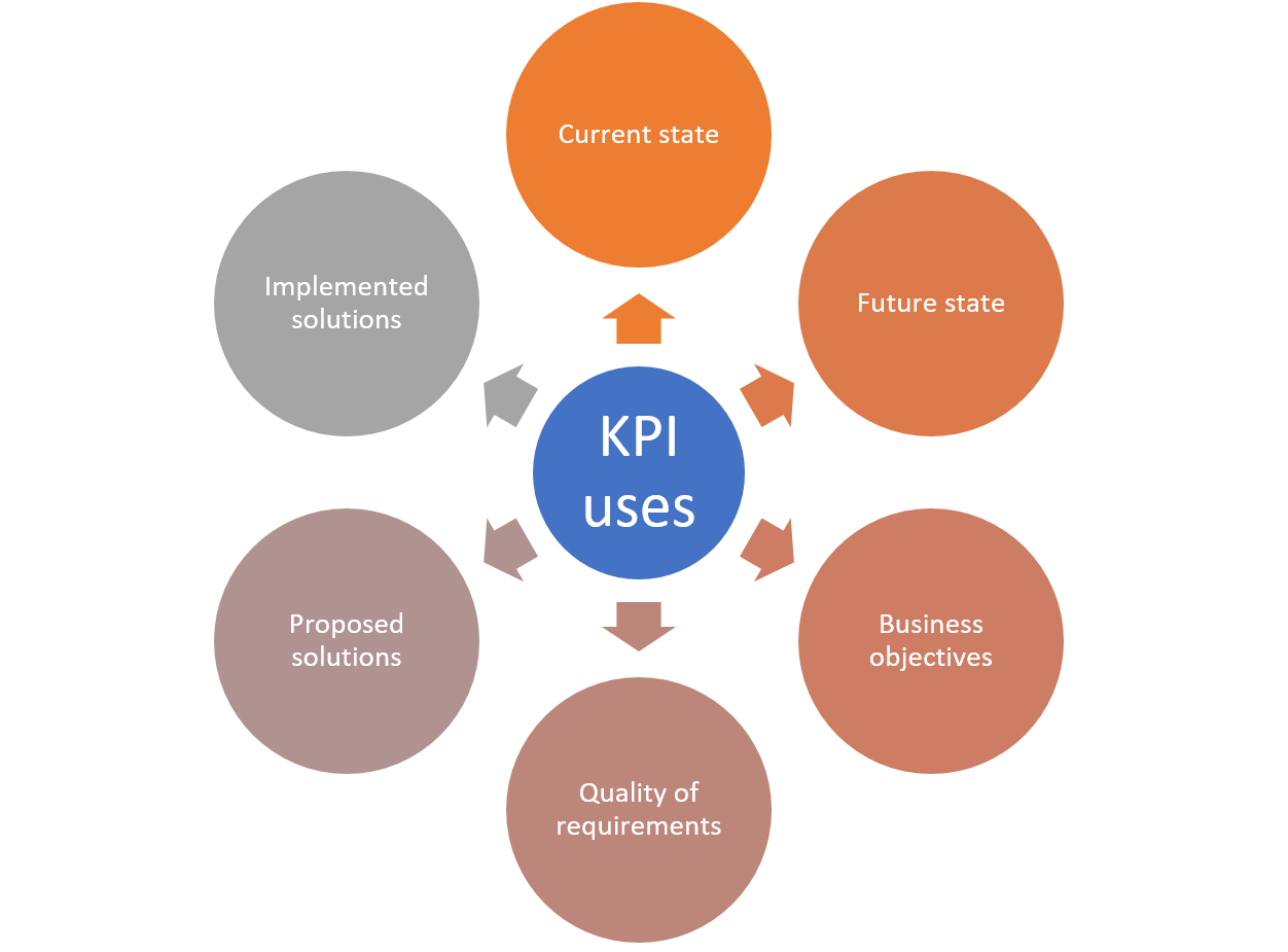 key performance indicators in business plan