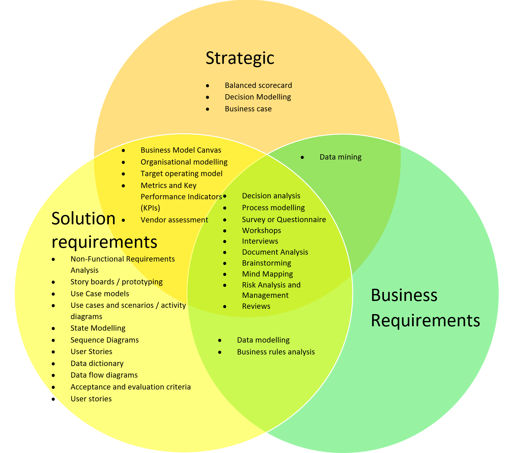 Business Analysis Techniques  The Benefits And When To Use