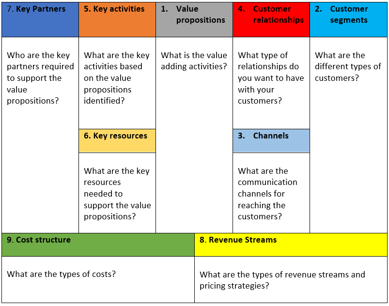 Business Model Canvas Identifying A Strategic Plan And Transformation