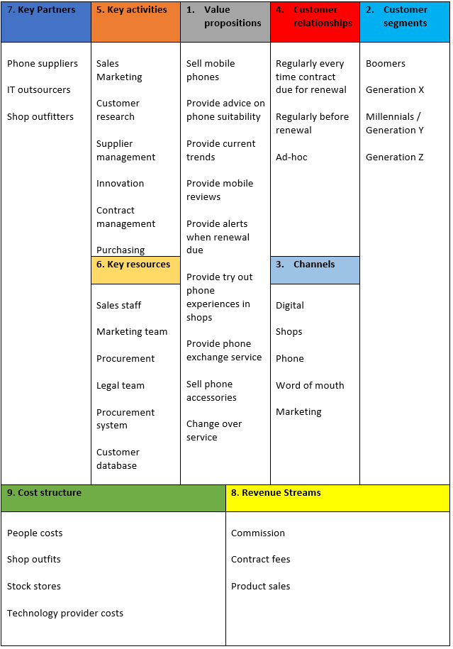 revenue streams business model canvas