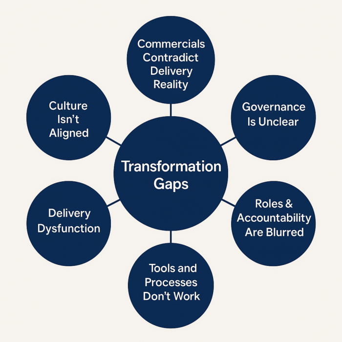 Why Strategy Fails – The Operating Model Gap No One Talks About ...
